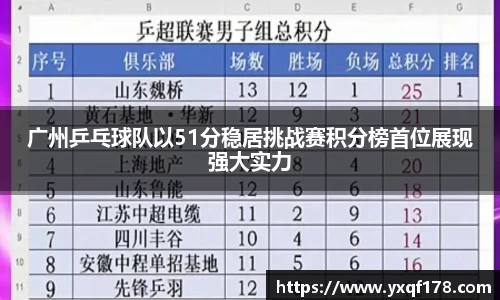 广州乒乓球队以51分稳居挑战赛积分榜首位展现强大实力