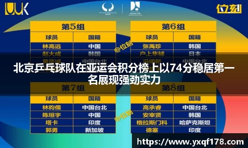 北京乒乓球队在亚运会积分榜上以74分稳居第一名展现强劲实力